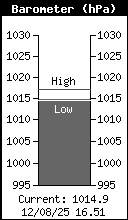 Current Barometer