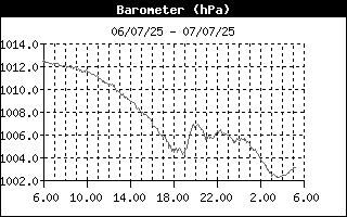 Barometer History
