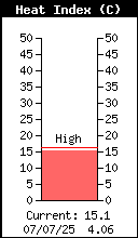 Current Heat Index