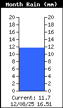 Monthly Rain Total