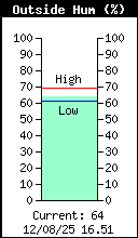 Current Outside Humidity