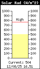 Current Solar Radiation