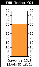 Current THW Index