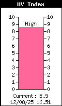 Current UV Index