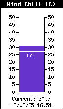 Current Wind Chill